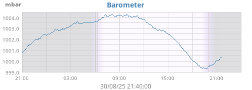 Barometer