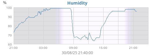 Humidity