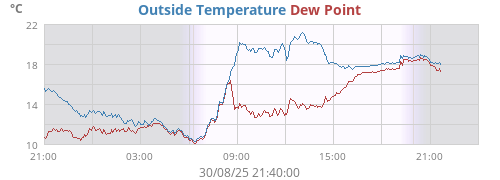 Outside Temperature