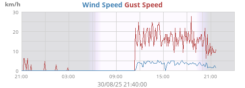 Wind Speed