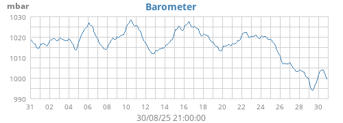 Barometer