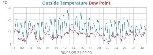 Outside Temperature