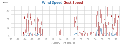 Wind Speed