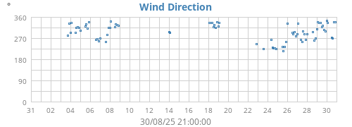 Wind Direction