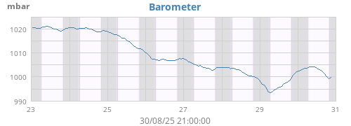 Barometer