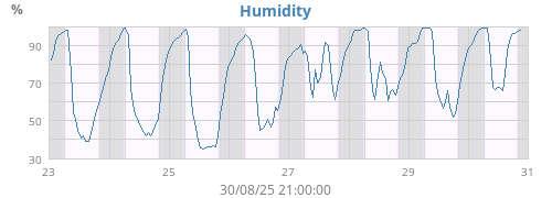 Humidity