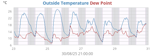 Outside Temperature