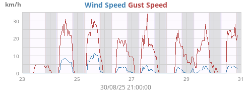 Wind Speed