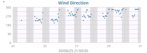 Wind Direction