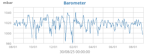 Barometer