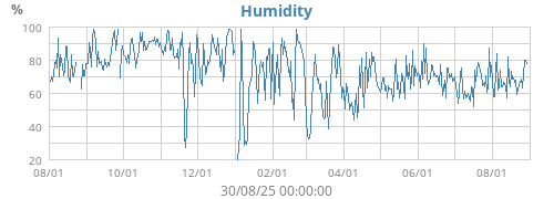 Humidity