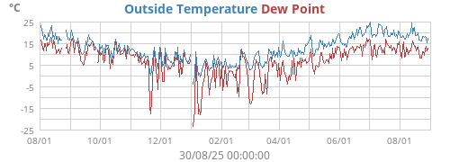 Outside Temperature