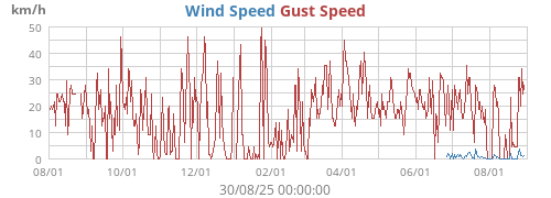 Wind Speed